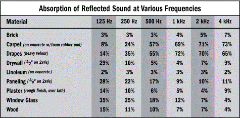 Room Acoustics
