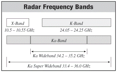 radar bands