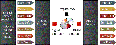 How DTS-ES 6.1 works