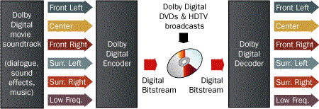 How Dolby Digital works
