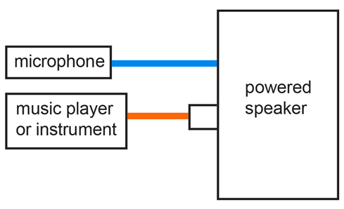 Simple PA system diagram