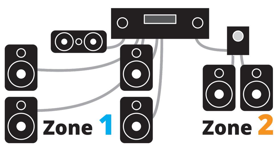 Home Theater system 2 zones