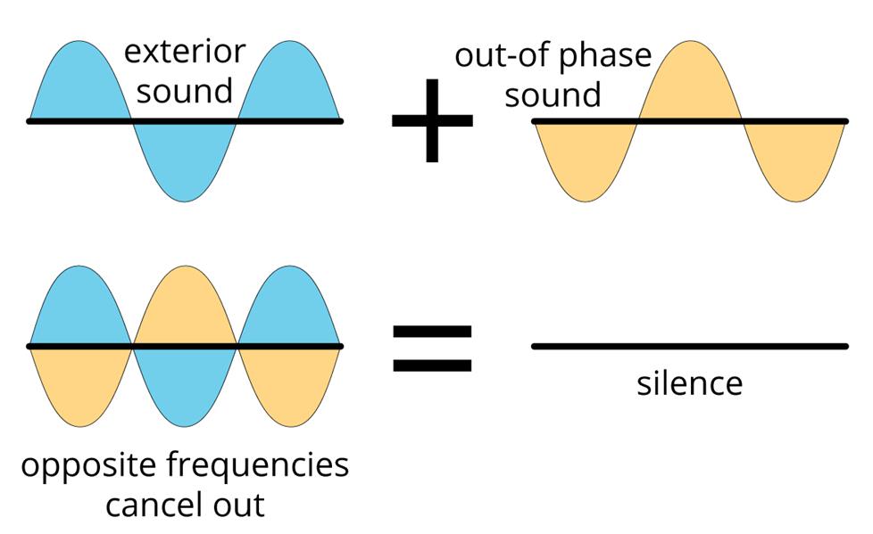 Diagram of noise-canceling.