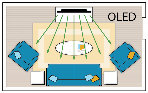 OLED TVs provide a better picture for off-axis viewing.