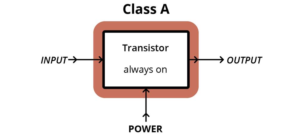 Class A amplifier setup diagram.