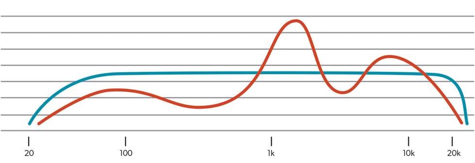 A graph comparing the sound frequencies boosted by hearing aids vs personal sound amplifiers