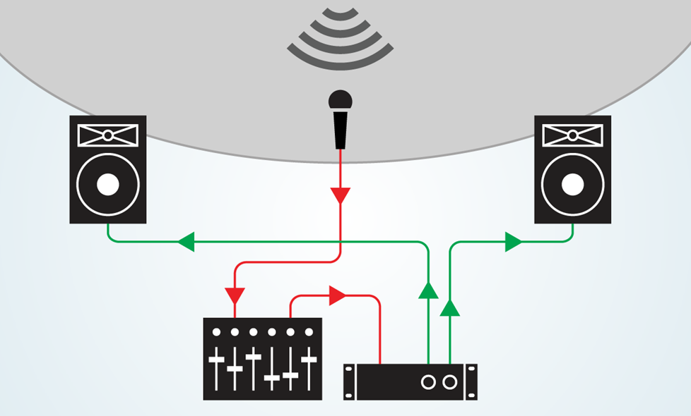 diagram of signal flow from microphone to speakers