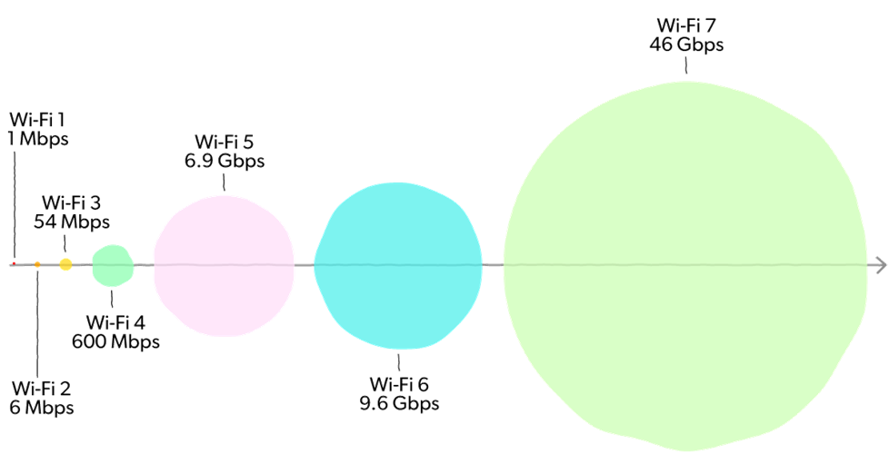 A chart showing how wi-fi speed increased over time