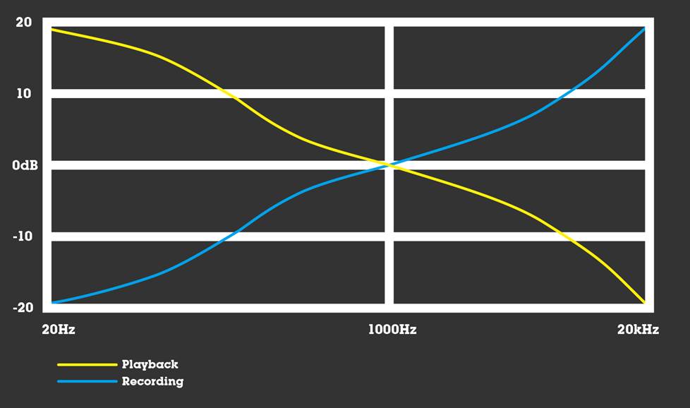RIAA curve