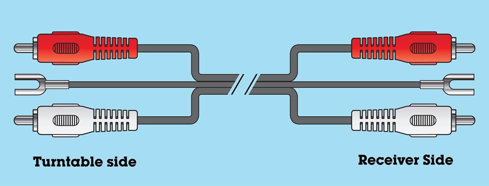 A detailed illustration of the plugs you need to connect a turntable to a receiver.