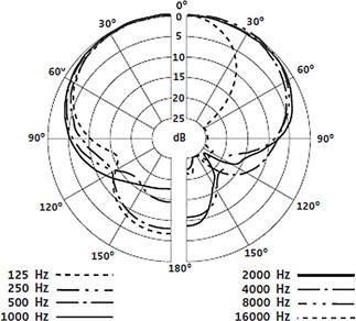 Sennheiser e 604 microphone polar pattern.