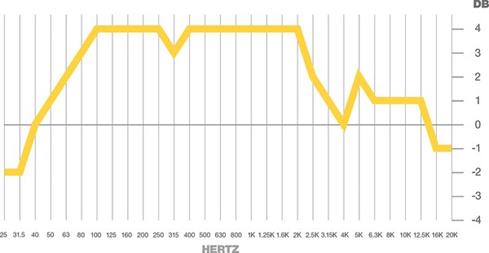 RTA graph