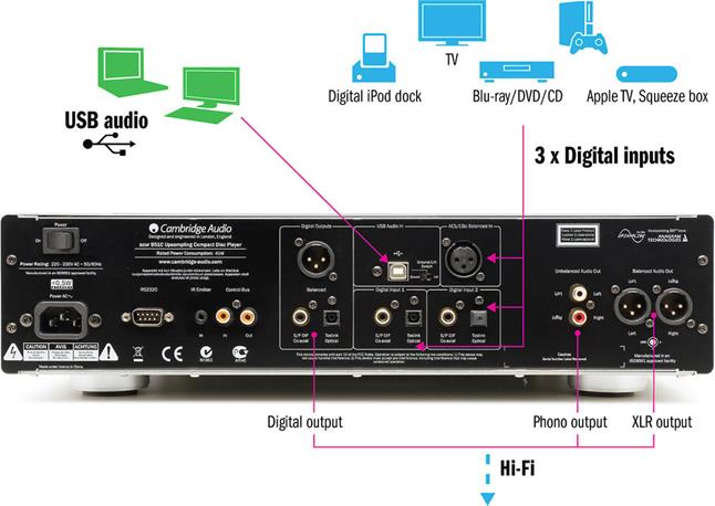 Connection options for the Cambridge Audio Azur 851C