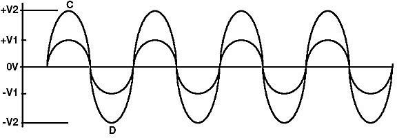 Clean loud and louder sine wave