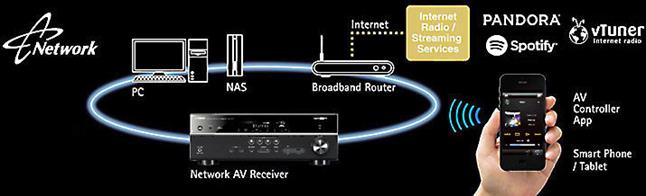 Connect this receiver to your home network
