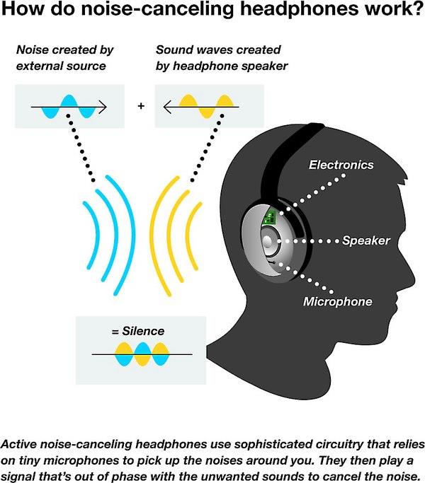 How noise-canceling headphones work