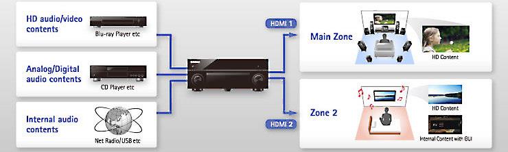 Dual-zone HDMI connectivity