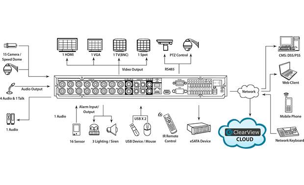 ClearView Eagle View Expandable 16-Channel Kit Illustration of DVR connections (includes optional gear)