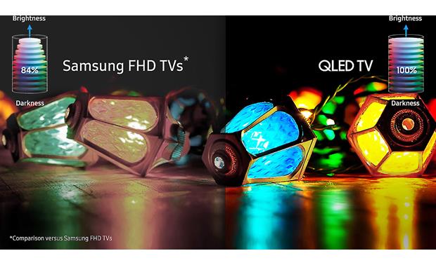 Samsung QN75Q9F Samsung's QLED TVs deliver superior "color volume" -- full color accuracy and saturation no matter how bright the picture gets