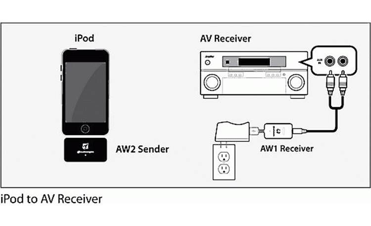 Audioengine W2 iPod to A/V receiver schematic