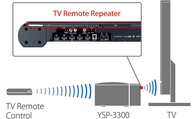 Yamaha YSP-3300 Digital Sound Projector Rear IR blaster helps with placing sound bar in front of TV