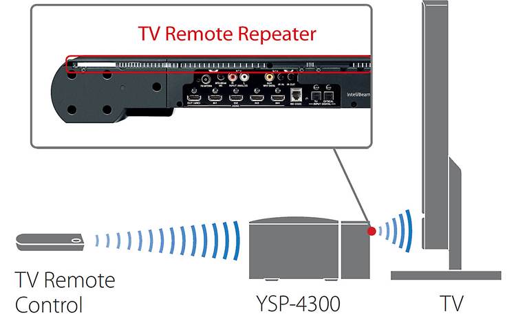 Yamaha YSP-4300 Digital Sound Projector Rear infrared blaster