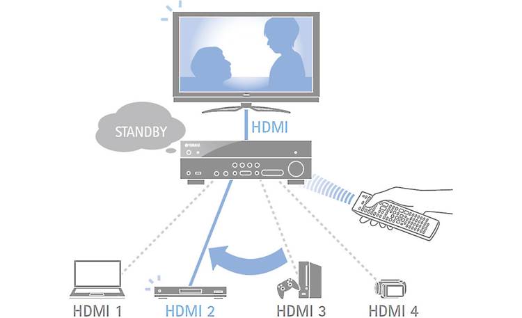 Yamaha AVENTAGE RX-A730 Switch between HDMI-connected sources in Standby mode