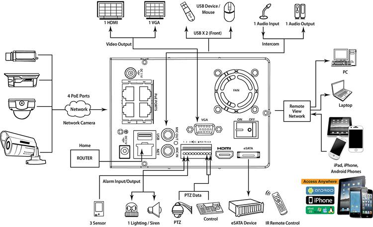 ClearView Phoenix View 8-Channel Kit Illustration of NVR connections (includes optional gear)