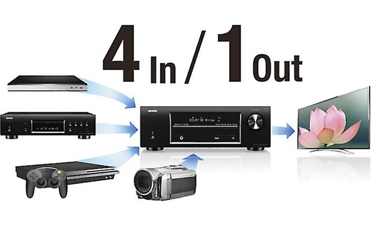 Denon AVR-E200 Convenient switching for HDMI components components
