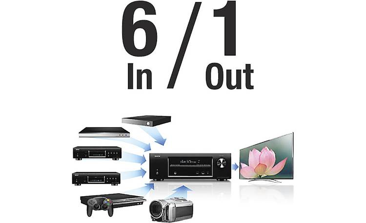 Denon AVR-E400 Convenient switching for HDMI components