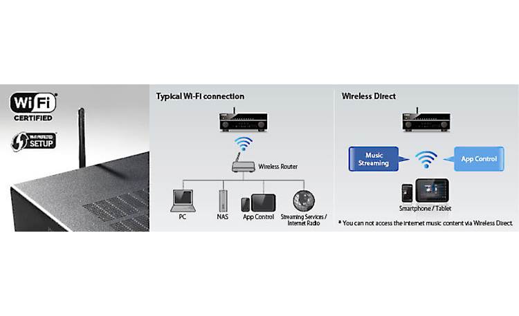 Yamaha RX-V777BT Built-in Wi-Fi and Wireless Direct