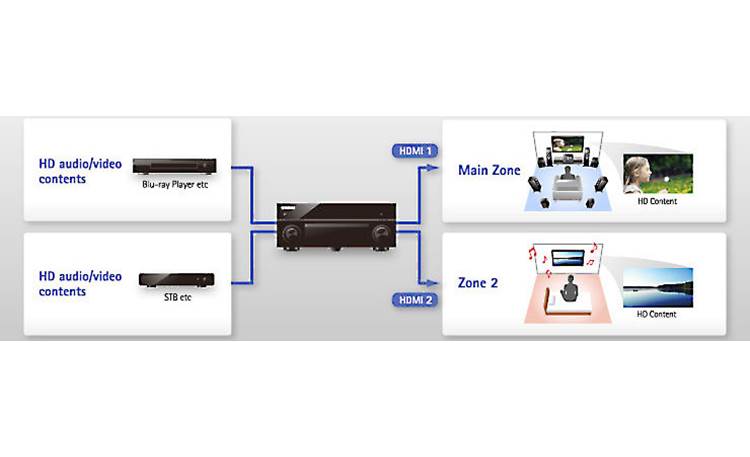 Yamaha AVENTAGE RX-A1040 Dual-zone HDMI output