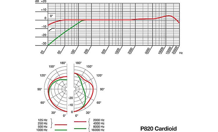 AKG P820 Tube Cardioid polar pattern