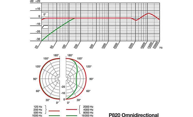 AKG P820 Tube Omnidirectional polar pattern