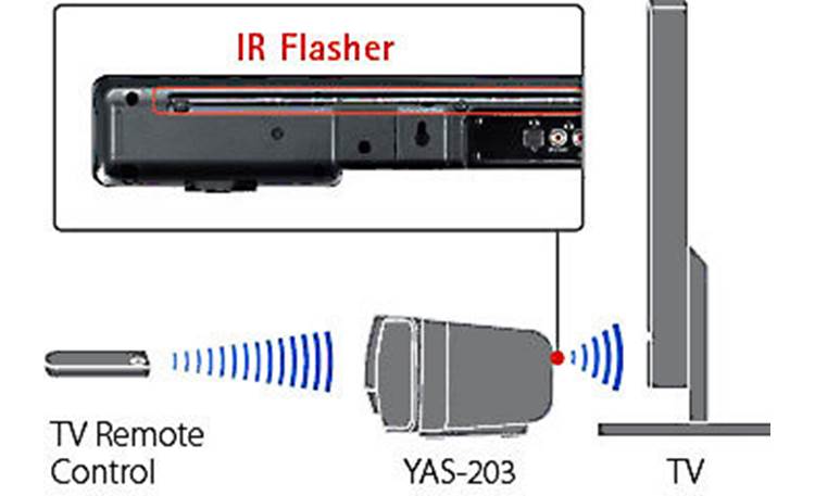 Yamaha YAS-203 Sound bar's built-in infrared flasher passes remote signals