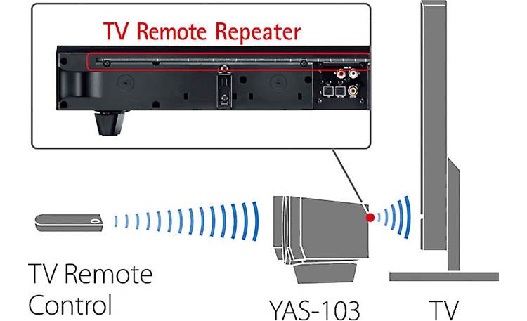 Yamaha YAS-103 Won't block your TV's remote signal