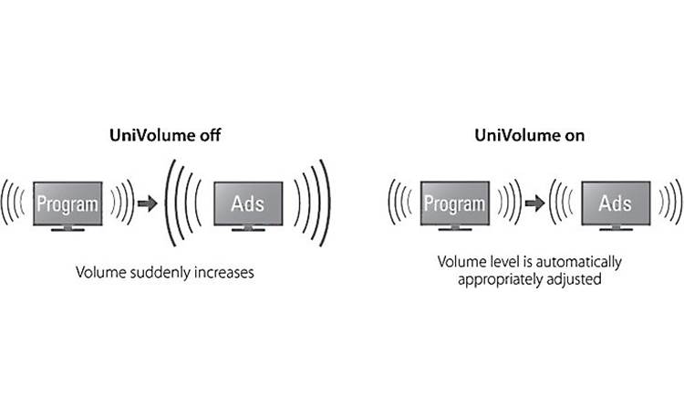 Yamaha YAS-103 UniVolume keeps volume levels consistent