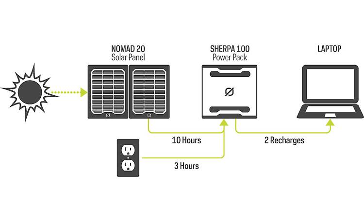Goal Zero Sherpa 100 Solar Kit Ways to charge the Sherpa