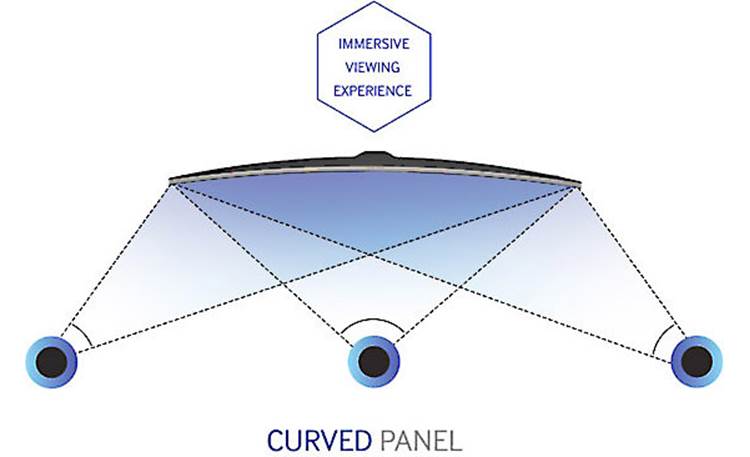 Samsung UN55H8000 The curved screen provides better off-axis viewing
