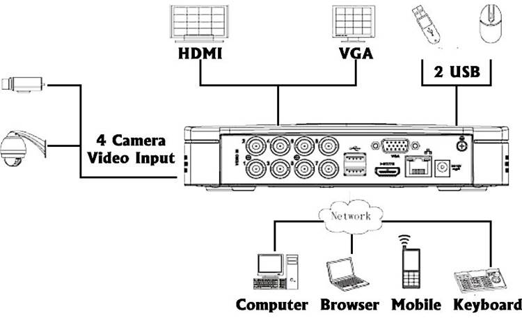 ClearView FalconView Econo Kit Diagram of the DVR's connections
