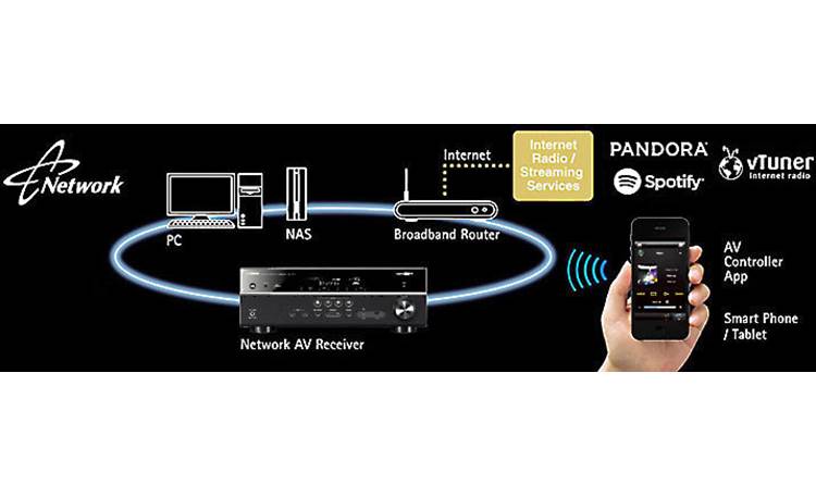 Yamaha RX-V479 Network-ready for wireless music options