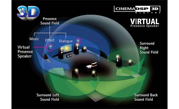 Yamaha AVENTAGE RX-A850 Cinema DSP 3D creates an immersive soundstage