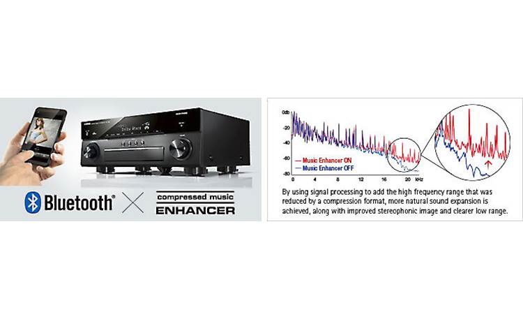 Yamaha AVENTAGE RX-A850 Yamaha's Compressed Music Enhancer helps MP3s and Bluetooth streams sound their best