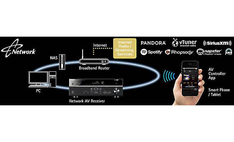 Yamaha AVENTAGE RX-A850 Network-ready for wireless music options