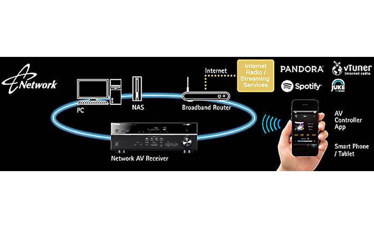 Yamaha RX-S601 Network-ready for wireless music options
