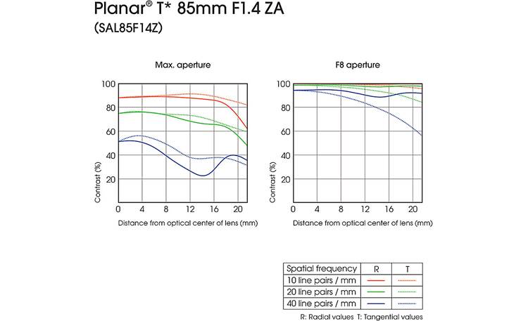 Sony SAL85F14Z Carl Zeiss Planar T* 85mm f/1.4 MTF chart