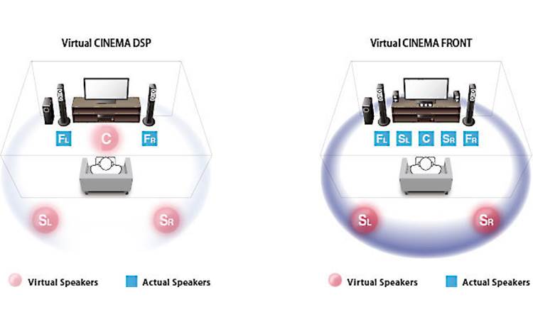 Yamaha RX-V381 Virtual Cinema Front simulates surround sound effects when five connected speakers are all placed in the front of the room