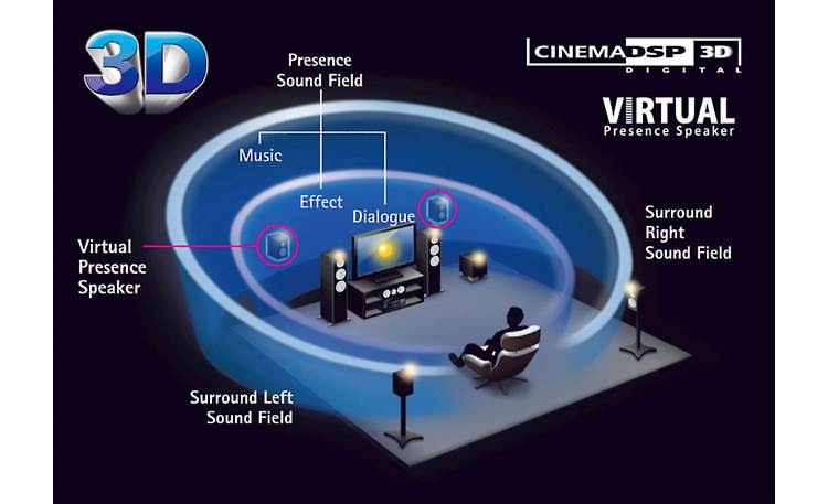 Yamaha RX-V781 Cinema DSP 3D provides a wide, high, and dense soundfield without using presence speakers