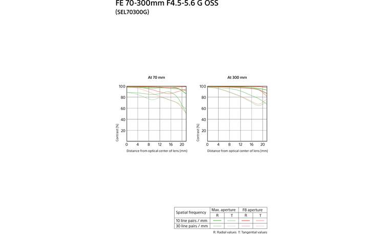 Sony SEL70300G FE 70-300mm f/4.5-5.6 G OSS MTF charts