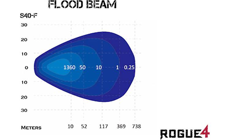 Rogue 4 D10-RGB-CB Pattern: flood beam